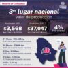 Alcanza Chihuahua el tercer lugar a nivel nacional en valor de producción minera