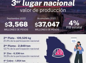 Alcanza Chihuahua el tercer lugar a nivel nacional en valor de producción minera