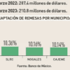 Se reciben más de 210 mdd por remesas en Sonora