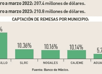 Se reciben más de 210 mdd por remesas en Sonora