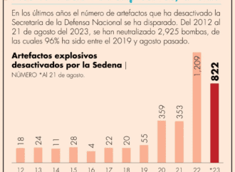 Desactiva Sedena más de 2,700 bombas en el sexenio de AMLO