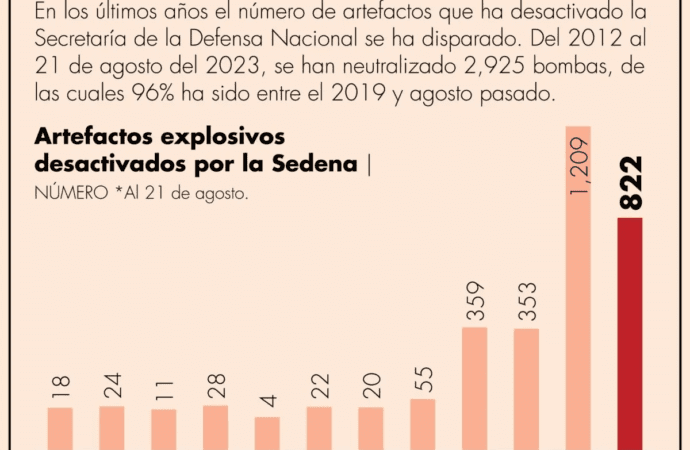 AMLO culpa a Estados Unidos de la ola de violencia en Sinaloa